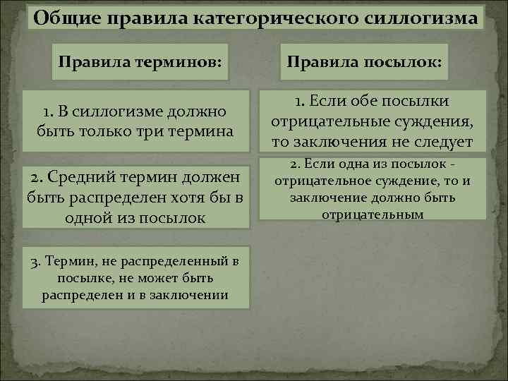Общие правила категорического силлогизма Правила терминов: 1. В силлогизме должно быть только три термина