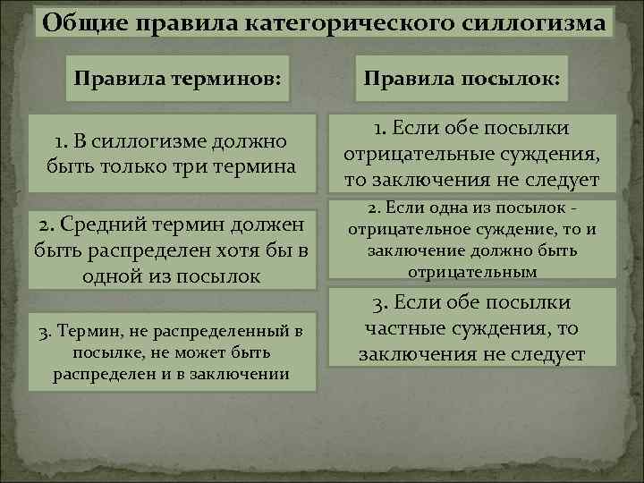 Общие правила категорического силлогизма Правила терминов: 1. В силлогизме должно быть только три термина