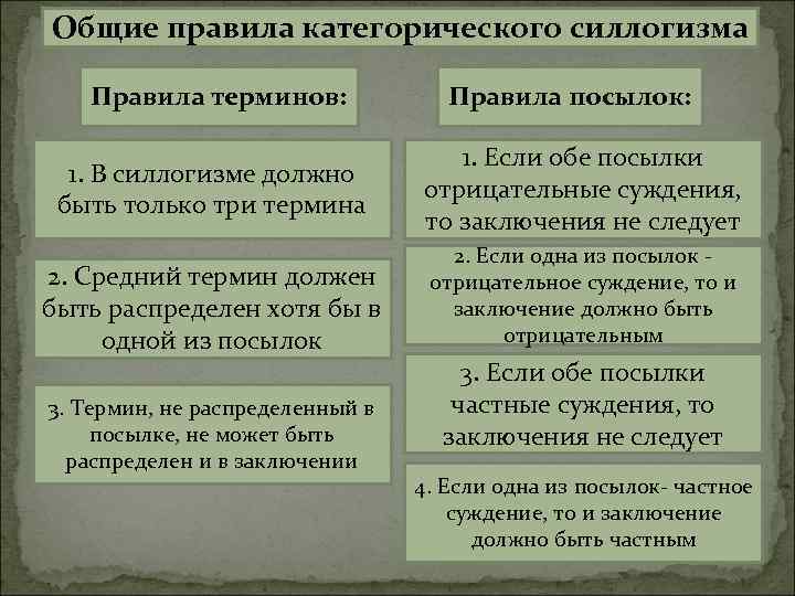 Общие правила категорического силлогизма Правила терминов: 1. В силлогизме должно быть только три термина