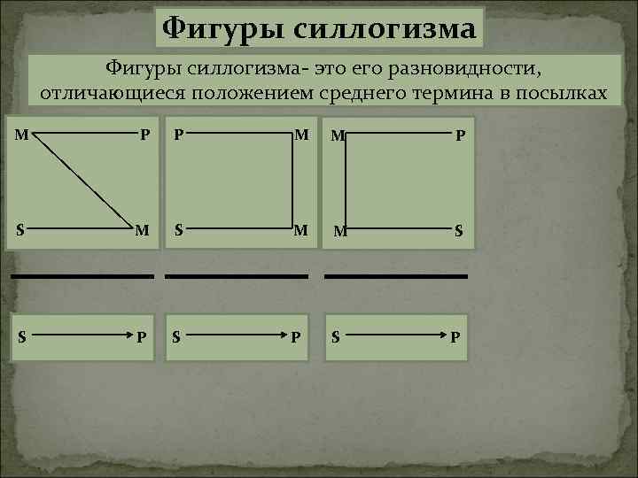 Фигуры силлогизма- это его разновидности, отличающиеся положением среднего термина в посылках M P P