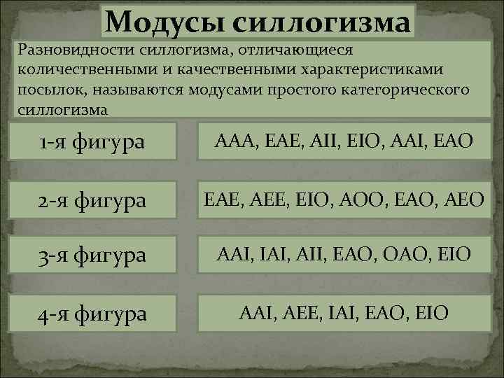 Модусы силлогизма Разновидности силлогизма, отличающиеся количественными и качественными характеристиками посылок, называются модусами простого категорического