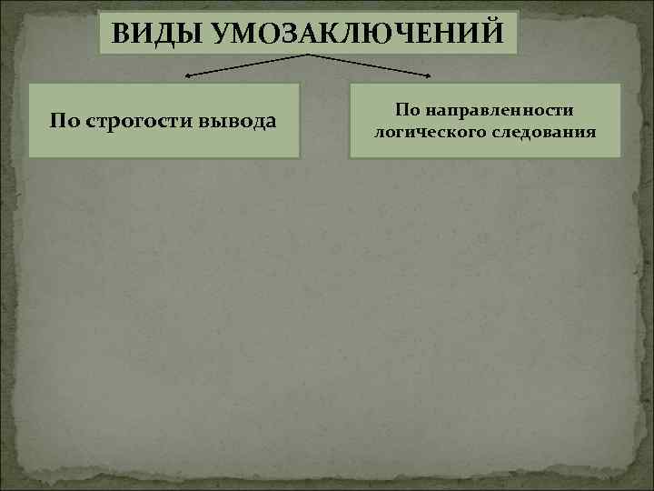ВИДЫ УМОЗАКЛЮЧЕНИЙ По строгости вывода По направленности логического следования 