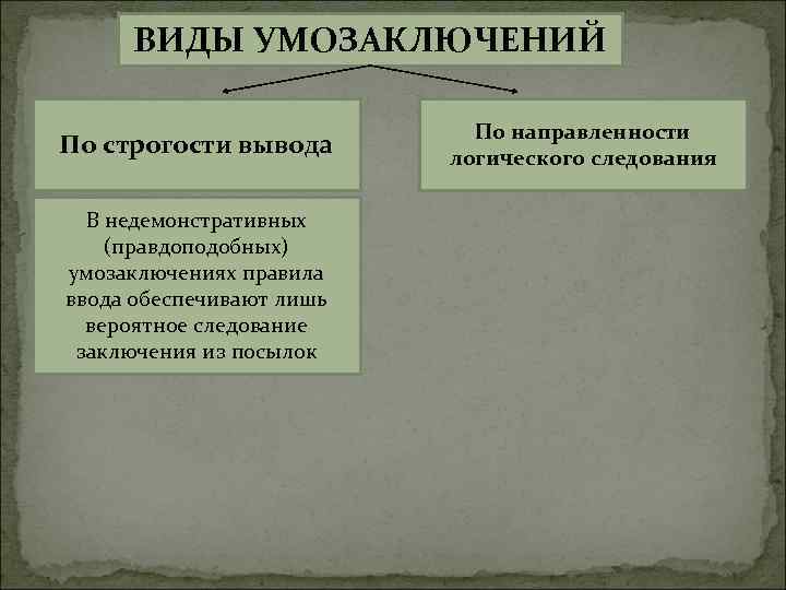 ВИДЫ УМОЗАКЛЮЧЕНИЙ По строгости вывода В недемонстративных (правдоподобных) умозаключениях правила ввода обеспечивают лишь вероятное