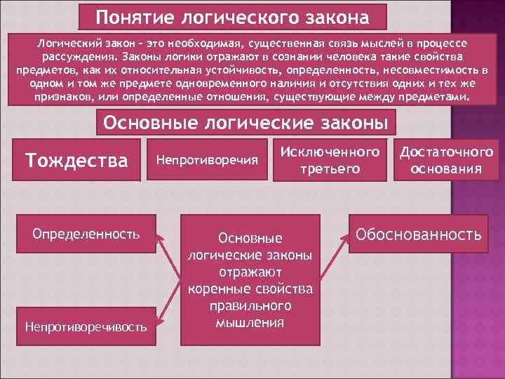 Понятие логического закона Логический закон – это необходимая, существенная связь мыслей в процессе рассуждения.