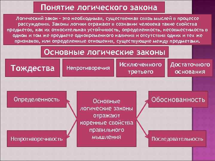 Логические понятия. Понятие логического закона. Понятие закона логики. Понятие закона в логике. Понятие логического закона. Основные законы логического мышления..