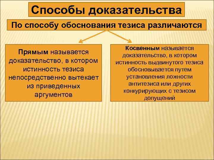 Способы доказательства По способу обоснования тезиса различаются Прямым называется доказательство, в котором истинность тезиса