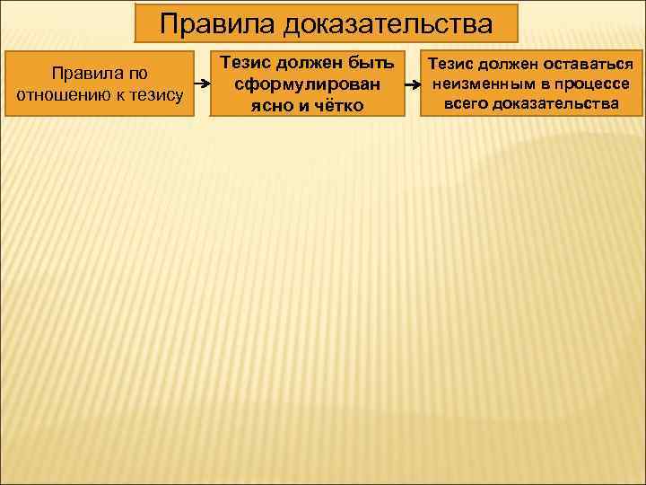 Правила доказательства Правила по отношению к тезису Тезис должен быть сформулирован ясно и чётко
