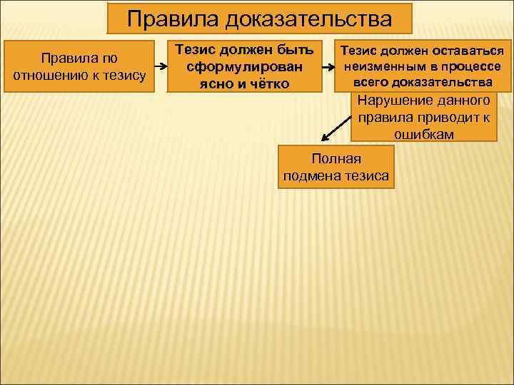 Правила доказательства Правила по отношению к тезису Тезис должен быть сформулирован ясно и чётко
