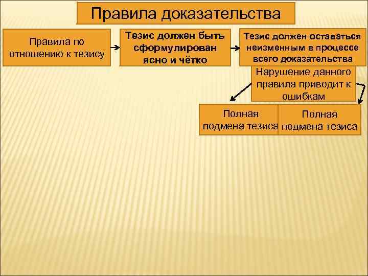 Правила доказательства Правила по отношению к тезису Тезис должен быть сформулирован ясно и чётко
