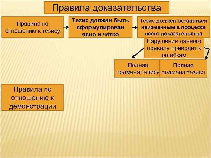 Доказательство нарушения. Правила доказательства в логике. Основные правила доказательства. Основные правила логического доказательства. Правила доказывания.