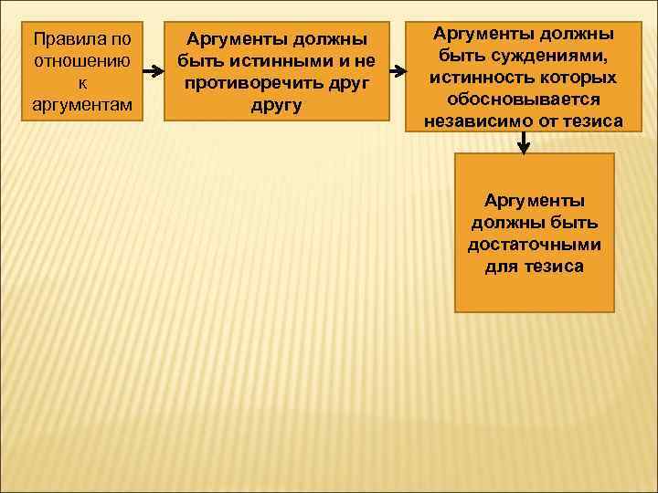 Правила по отношению к аргументам Аргументы должны быть истинными и не противоречить другу Аргументы