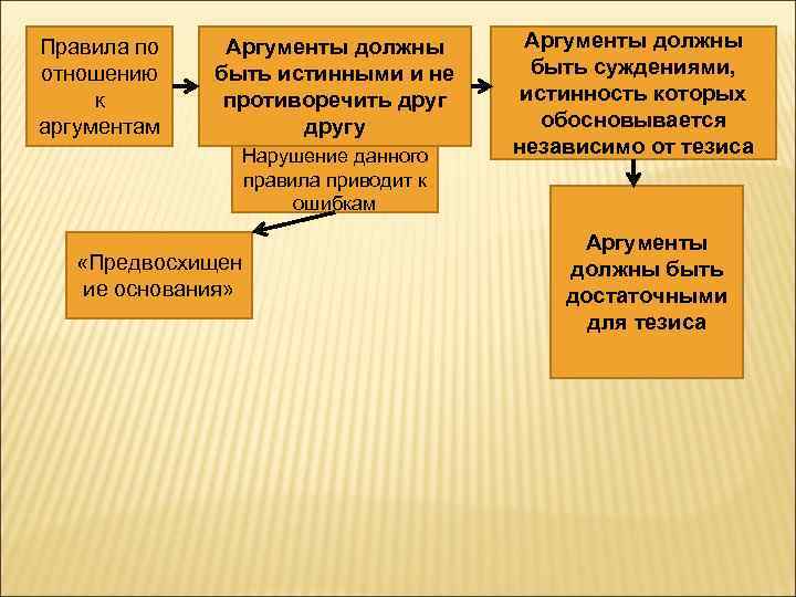Правила по отношению к аргументам Аргументы должны быть истинными и не противоречить другу Нарушение