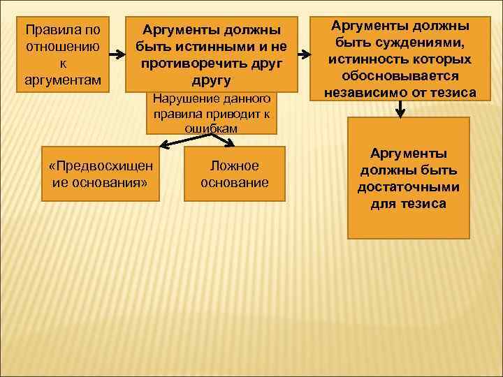 Правила по отношению к аргументам Аргументы должны быть истинными и не противоречить другу Нарушение