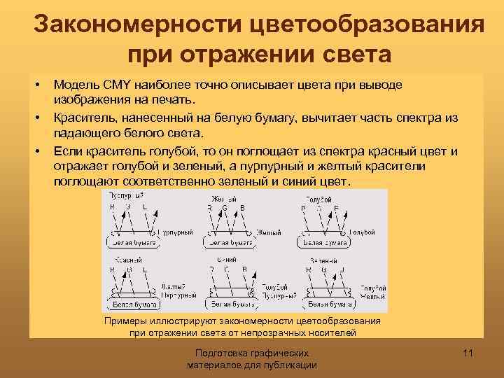Закономерности цветообразования при отражении света • • • Модель CMY наиболее точно описывает цвета