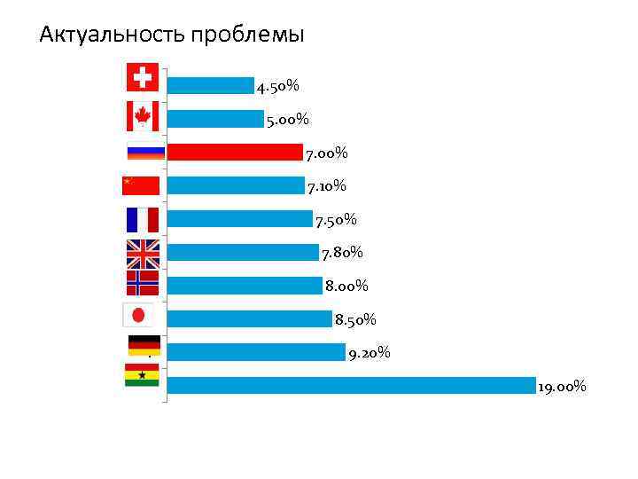 Актуальность проблемы ** * 4. 50% 5. 00% !!! 7. 00% / 7. 10%