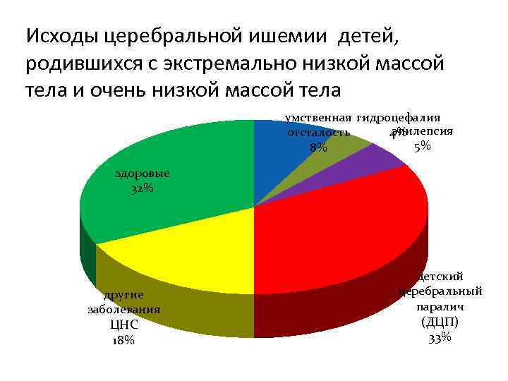 Исходы церебральной ишемии детей, родившихся с экстремально низкой массой тела и очень низкой массой