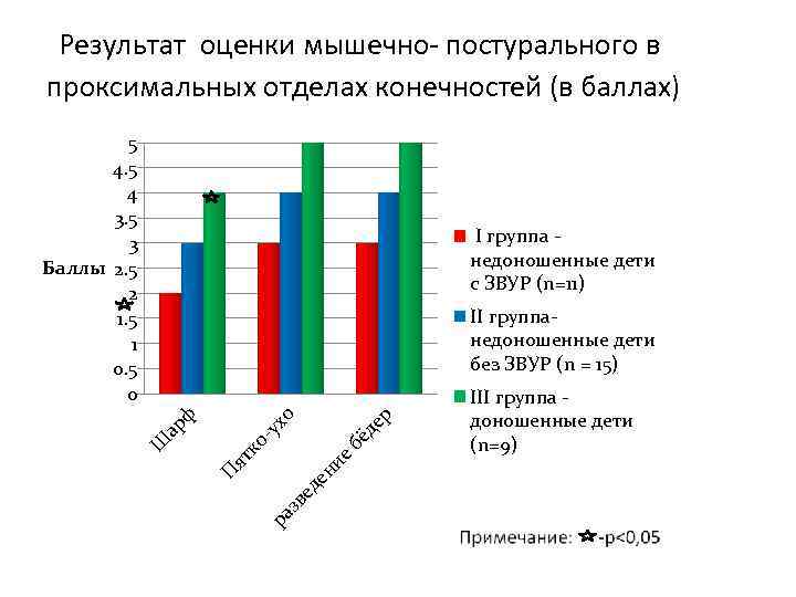 Результат оценки мышечно- постурального в проксимальных отделах конечностей (в баллах) 5 4 3. 5