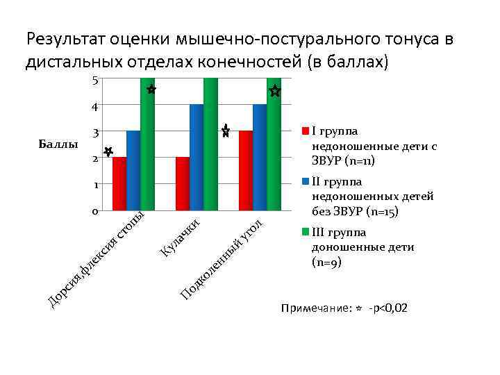 Результат оценки мышечно-постурального тонуса в дистальных отделах конечностей (в баллах) 5 4 Баллы 3