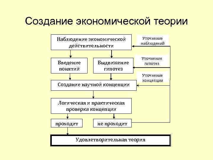 Способы построения научных теорий. Методы построения научной теории. Схема теории наблюдения. Типы и методы построения научных теорий. Модели построения экономики.