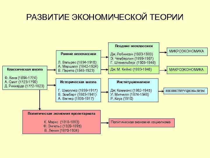 Развитие экономики схема