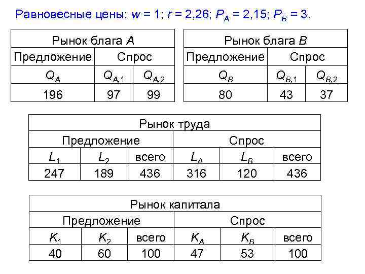 Равновесные цены: w = 1; r = 2, 26; PA = 2, 15; PB
