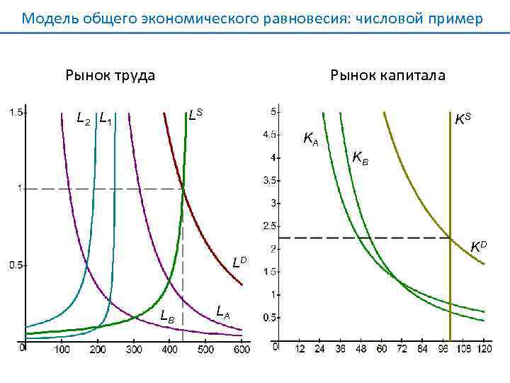 Модель общего экономического равновесия: числовой пример Рынок труда Рынок капитала LS L 2 L