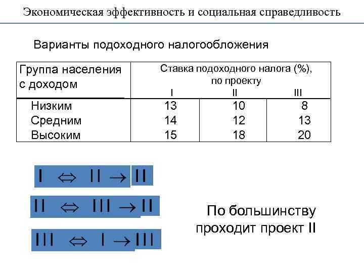 Экономическая эффективность и социальная справедливость Варианты подоходного налогообложения Группа населения с доходом Низким Средним