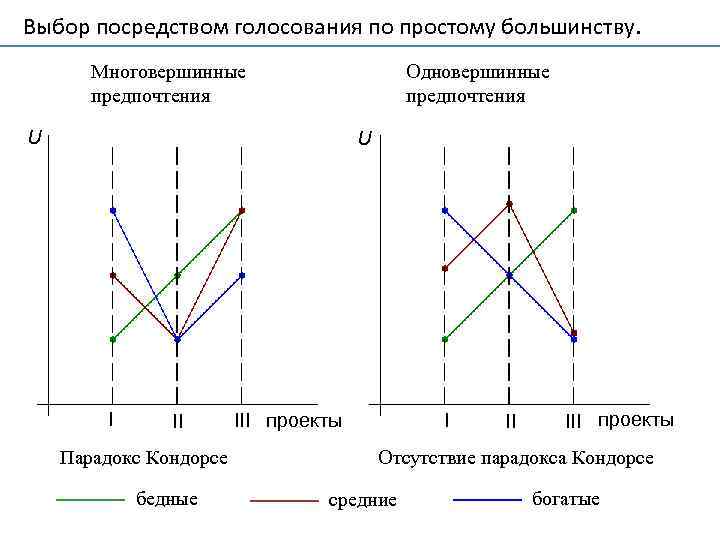 Выбор посредством голосования по простому большинству. Многовершинные предпочтения Одновершинные предпочтения U U I II
