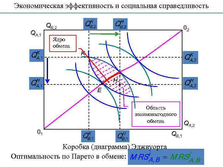 Обмен на диаграмме эджуорта