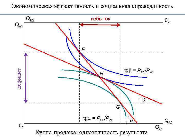 Экономическая эффективность и социальная справедливость QA 1 QB 2 избыток дефицит 02 F tg
