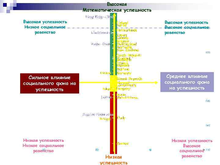 Высокая Математическая успешность Высокая успешность Низкое социальное равенство Высокая успешность Высокое социальное равенство Сильное