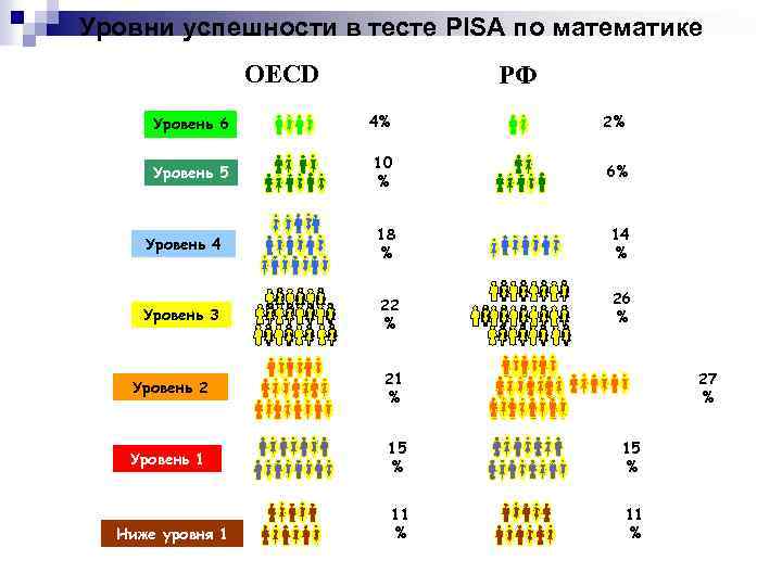 Уровни успешности в тесте PISA по математике OECD РФ Уровень 6 4% 2% Уровень
