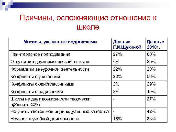 Причины, осложняющие отношение к школе Мотивы, указанные подростками Данные Г. И. Щукиной Данные 2010
