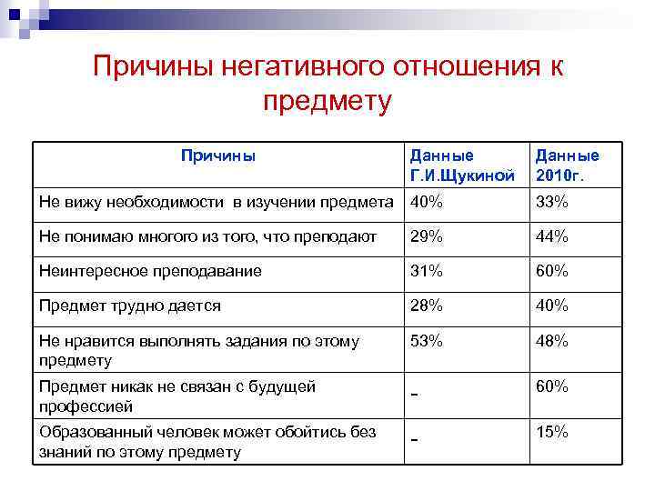 Причины негативного отношения к предмету Причины Данные Г. И. Щукиной Данные 2010 г. Не
