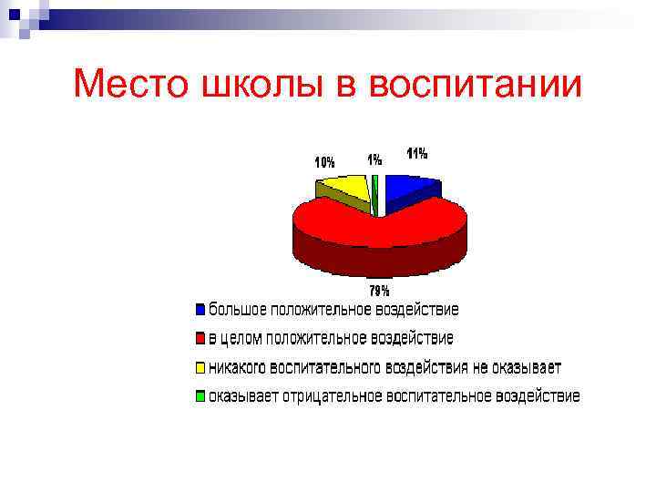 Место школы в воспитании 