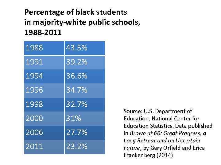 Percentage of black students in majority-white public schools, 1988 -2011 1988 43. 5% 1991