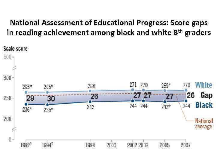 National Assessment of Educational Progress: Score gaps in reading achievement among black and white