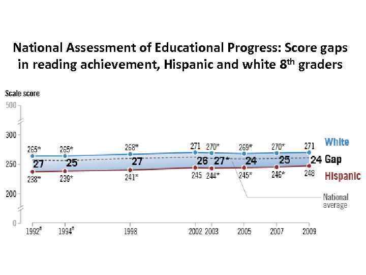 National Assessment of Educational Progress: Score gaps in reading achievement, Hispanic and white 8