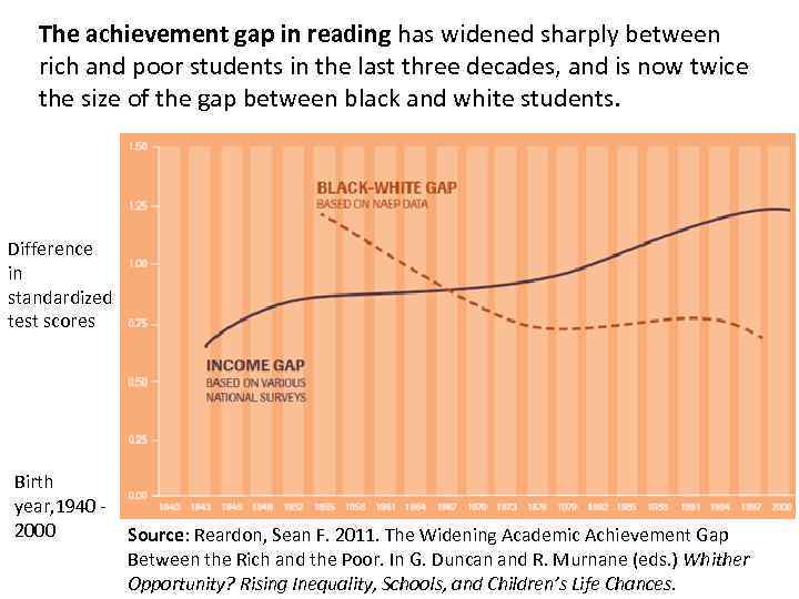 The achievement gap in reading has widened sharply between rich and poor students in