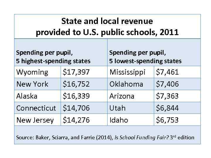 State and local revenue provided to U. S. public schools, 2011 Spending per pupil,