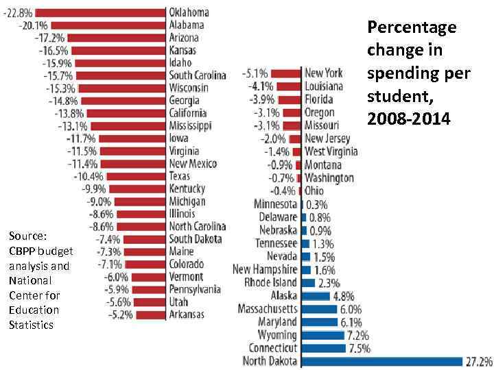 Percentage change in spending per student, 2008 -2014 Source: CBPP budget analysis and National