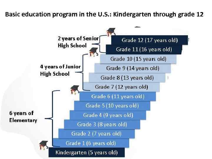 Basic education program in the U. S. : Kindergarten through grade 12 