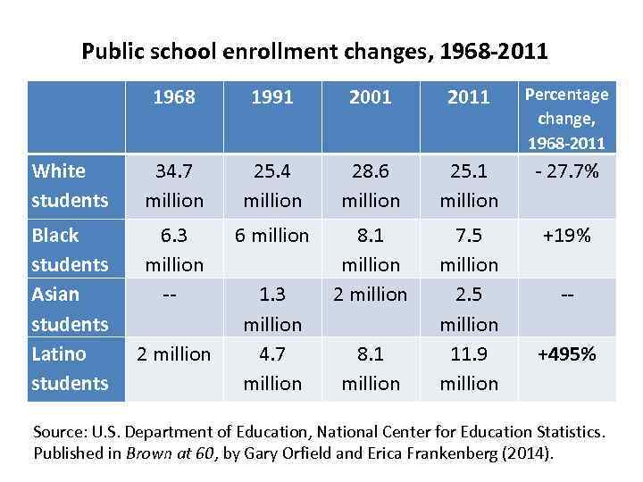 Public school enrollment changes, 1968 -2011 1968 1991 2001 2011 Percentage change, 1968 -2011