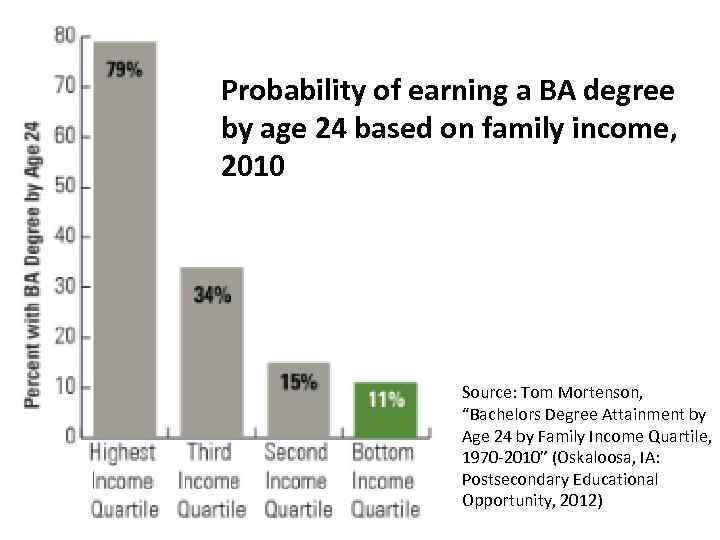 Probability of earning a BA degree by age 24 based on family income, 2010