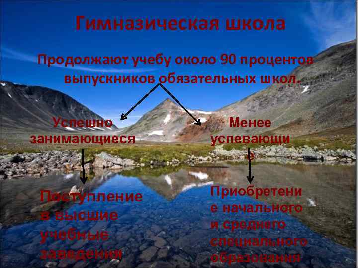 Гимназическая школа Продолжают учебу около 90 процентов выпускников обязательных школ. Успешно занимающиеся Поступление в