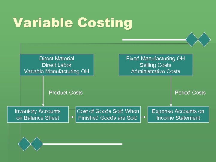 Variable Costing Direct Material Direct Labor Variable Manufacturing OH Fixed Manufacturing OH Selling Costs