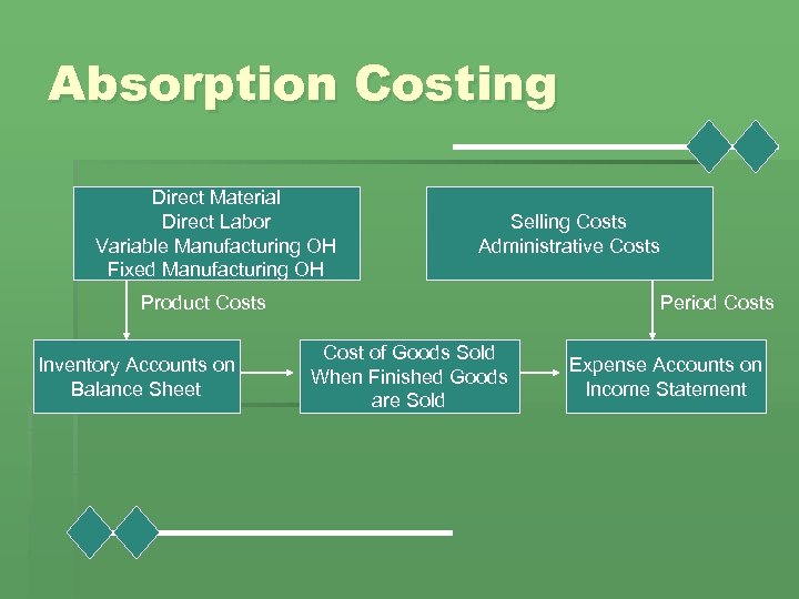 Absorption Costing Direct Material Direct Labor Variable Manufacturing OH Fixed Manufacturing OH Selling Costs