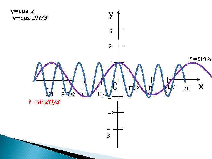 y=cos х y=cos 2 П/3 y 3 2 Y=sin X 1 2∏ Y=sin 2