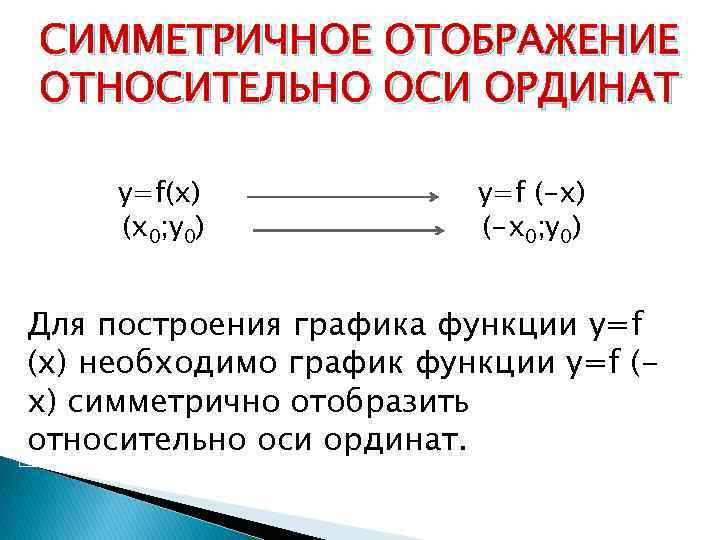 СИММЕТРИЧНОЕ ОТОБРАЖЕНИЕ ОТНОСИТЕЛЬНО ОСИ ОРДИНАТ y=f(x) (x 0; y 0) y=f (-x) (-x 0;