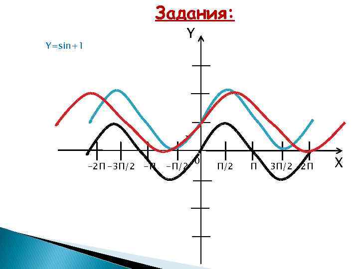 Задания: Y Y=sin+1 1 -2 П -3 П/2 -П -П/2 0 П/2 П 3